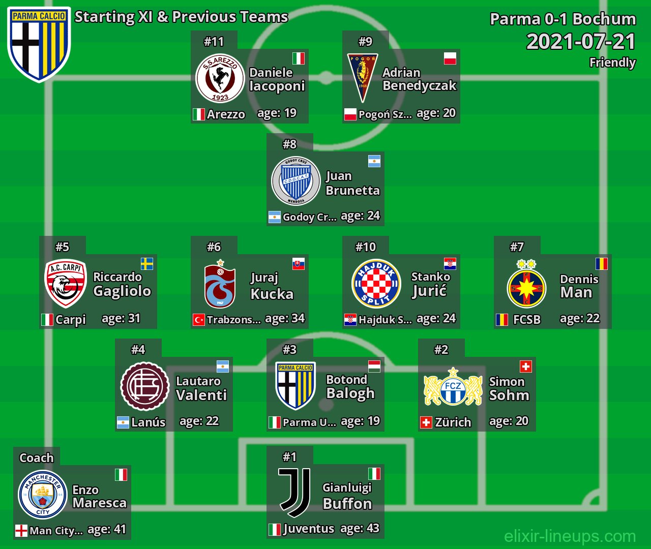Parma Starting XI & Previous Teams 2021-07-21