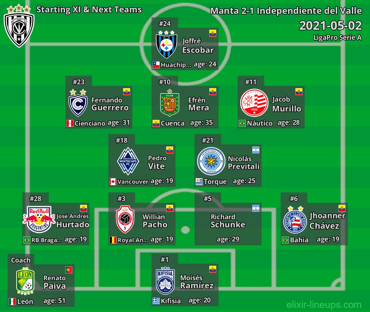 Independiente del Valle Starting XI & Next Teams 2021-05-02