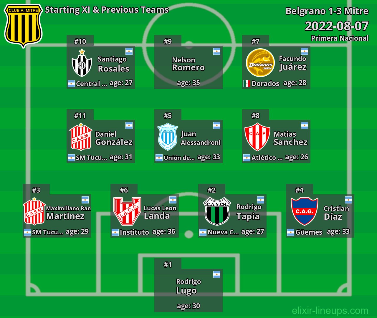 Mitre Starting XI & Previous Teams 2022-08-07