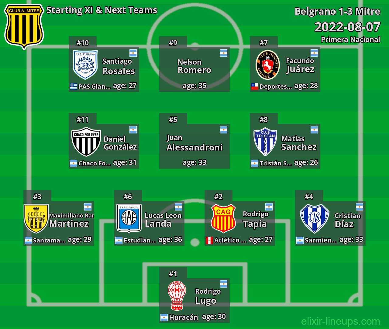 Mitre Starting XI & Next Teams 2022-08-07