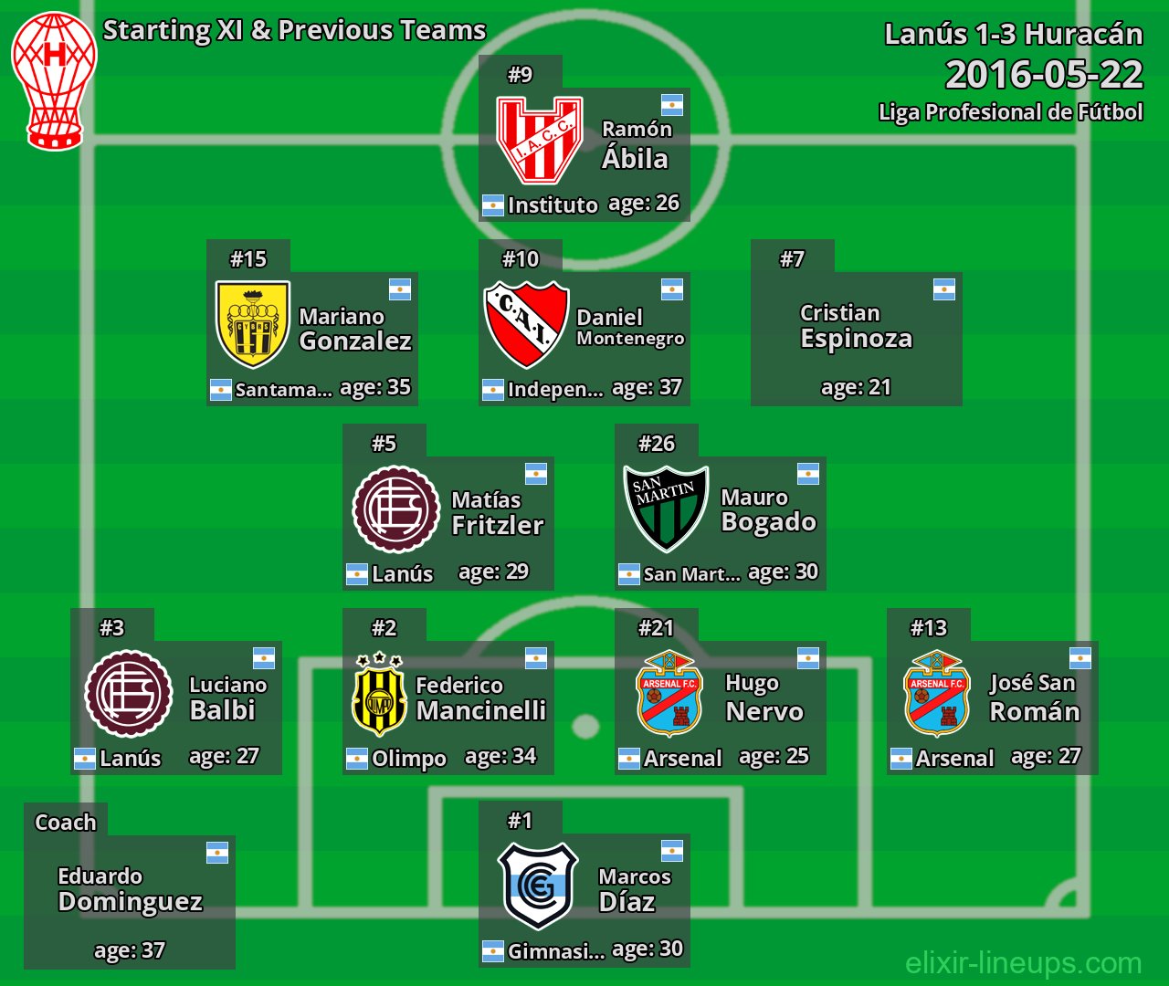 Huracán Starting XI & Previous Teams 2016-05-22