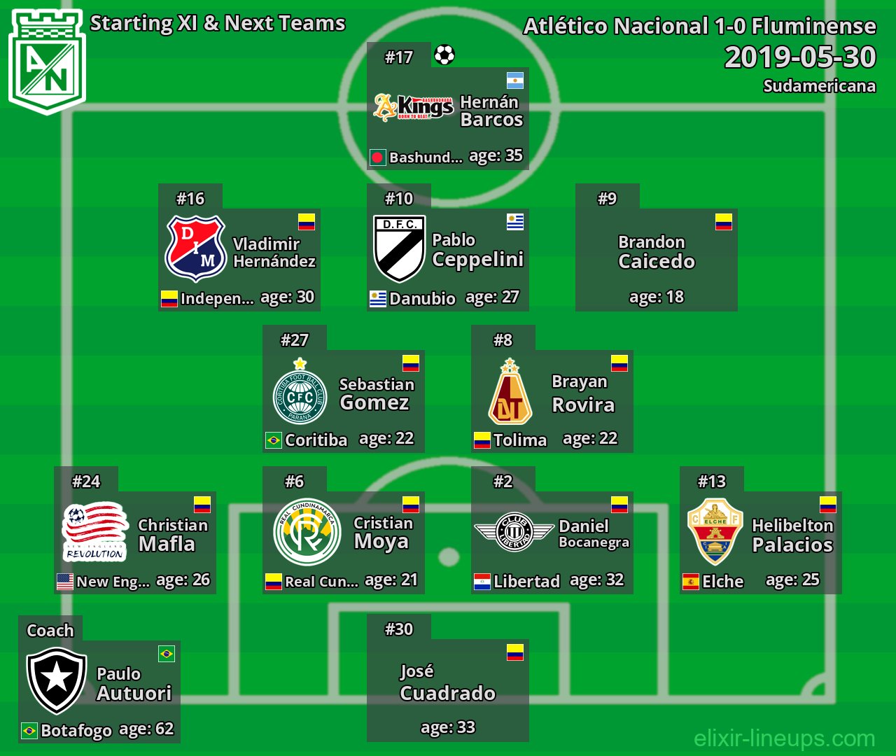Atlético Nacional Starting XI & Next Teams 2019-05-30