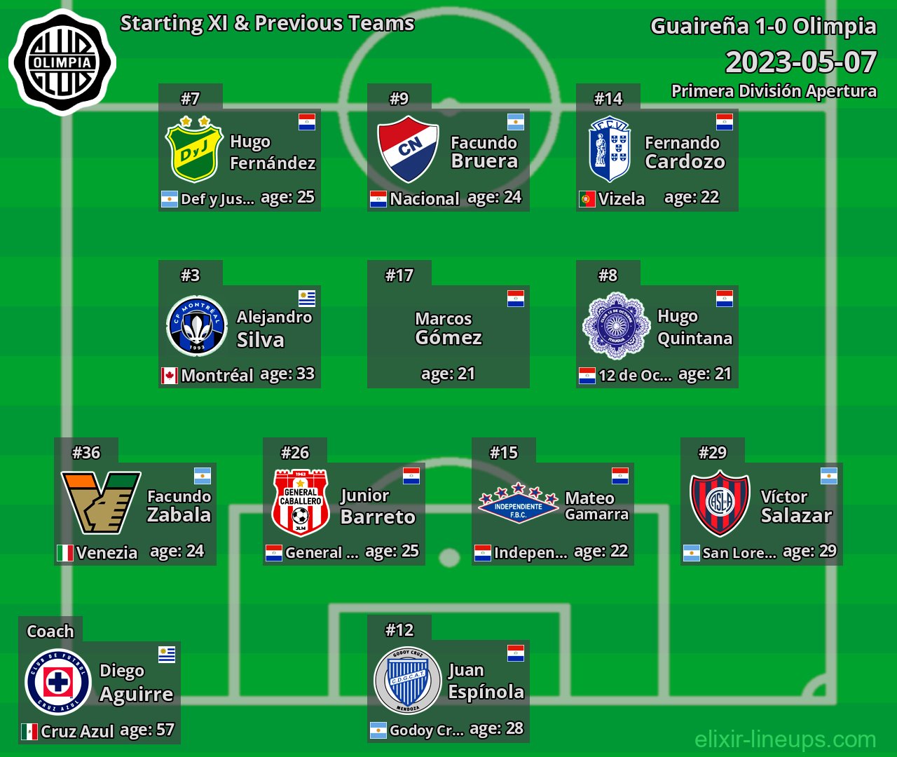 Olimpia Starting XI & Previous Teams 2023-05-07