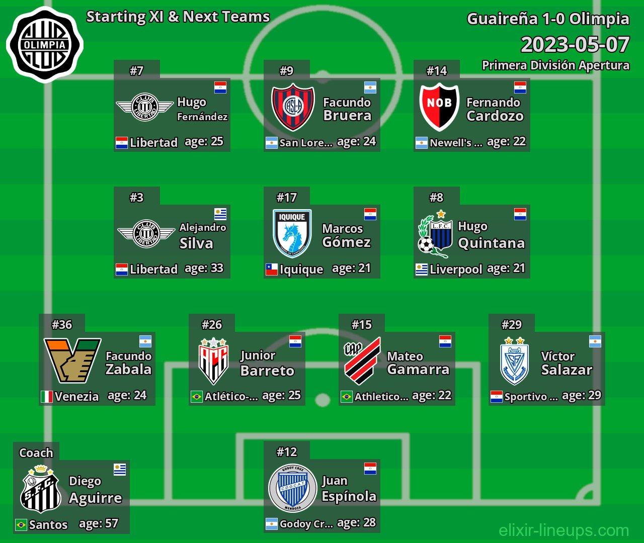 Olimpia Starting XI & Next Teams 2023-05-07