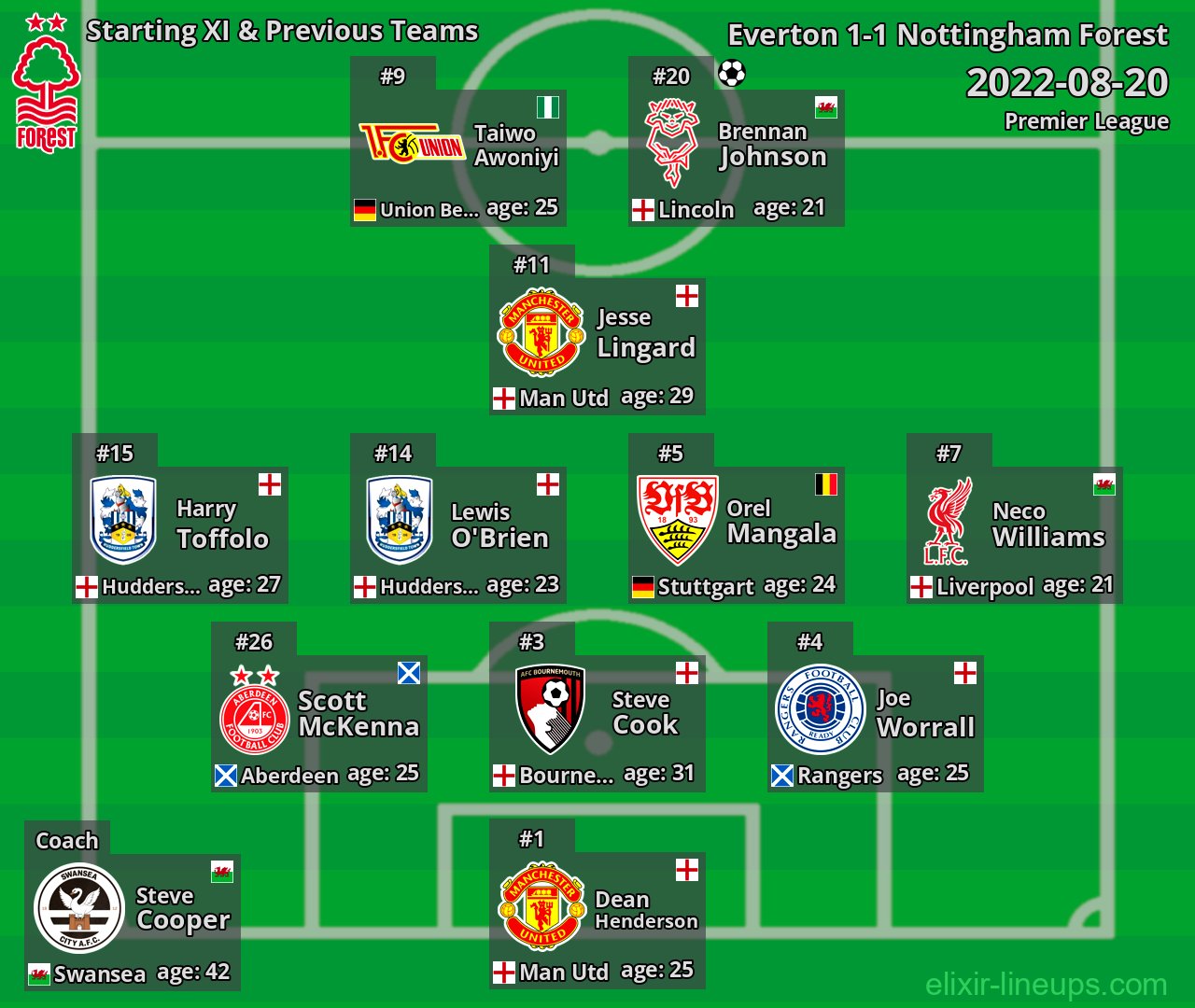 Nottingham Forest Starting XI & Previous Teams 2022-08-20