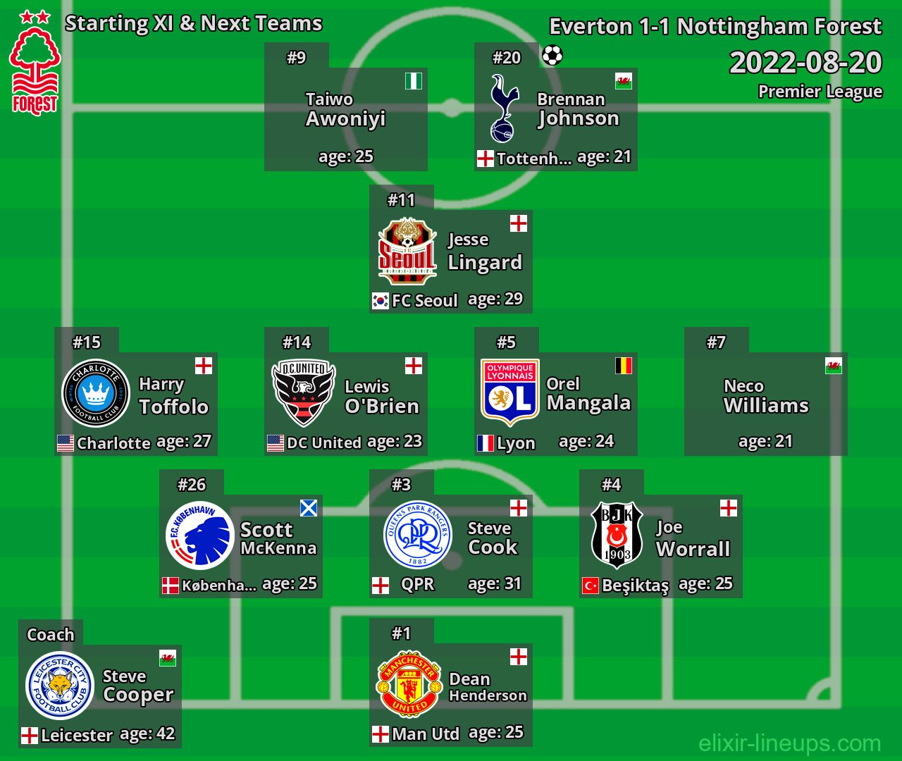 Nottingham Forest Starting XI & Next Teams 2022-08-20