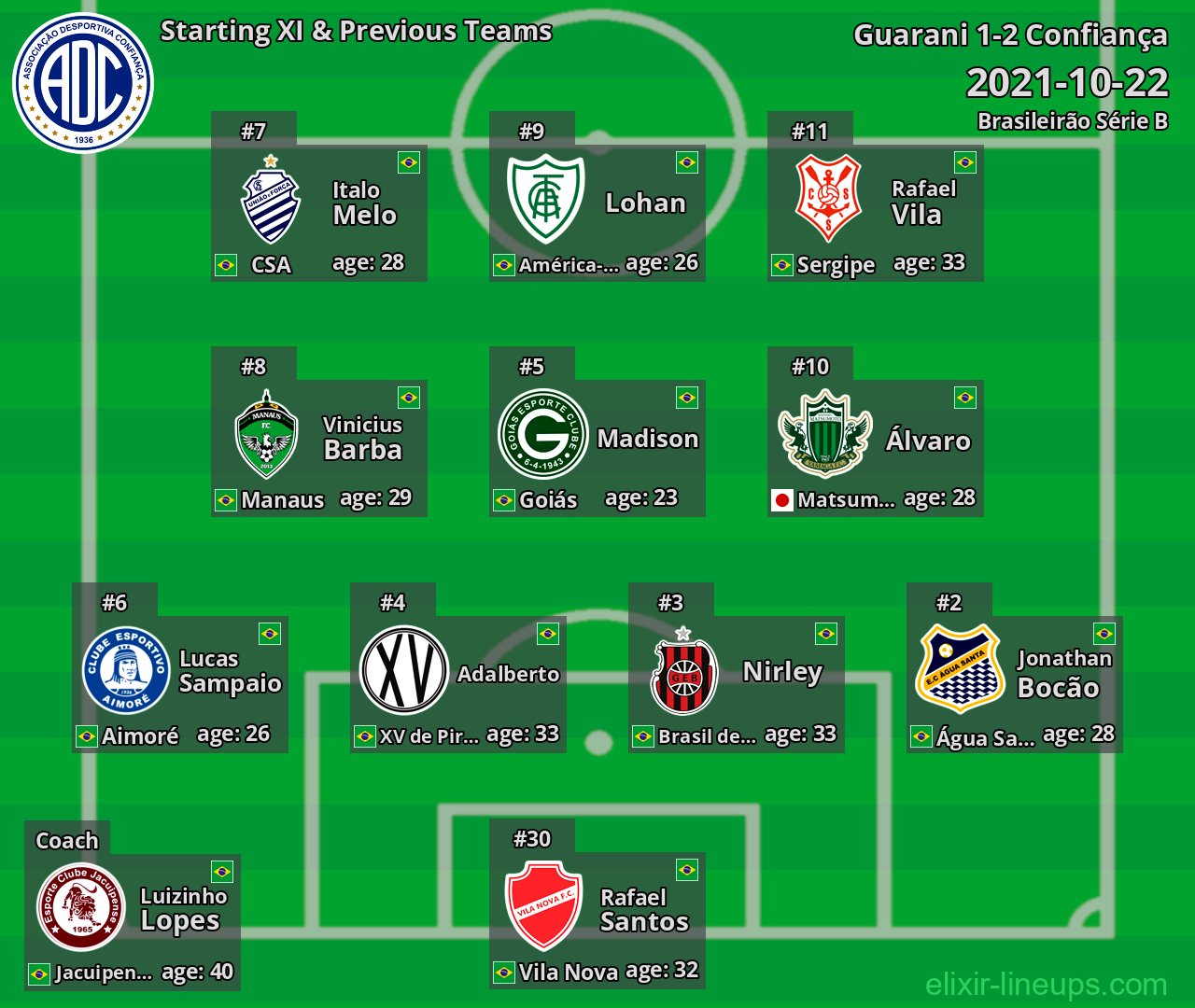Confiança Starting XI & Previous Teams 2021-10-22