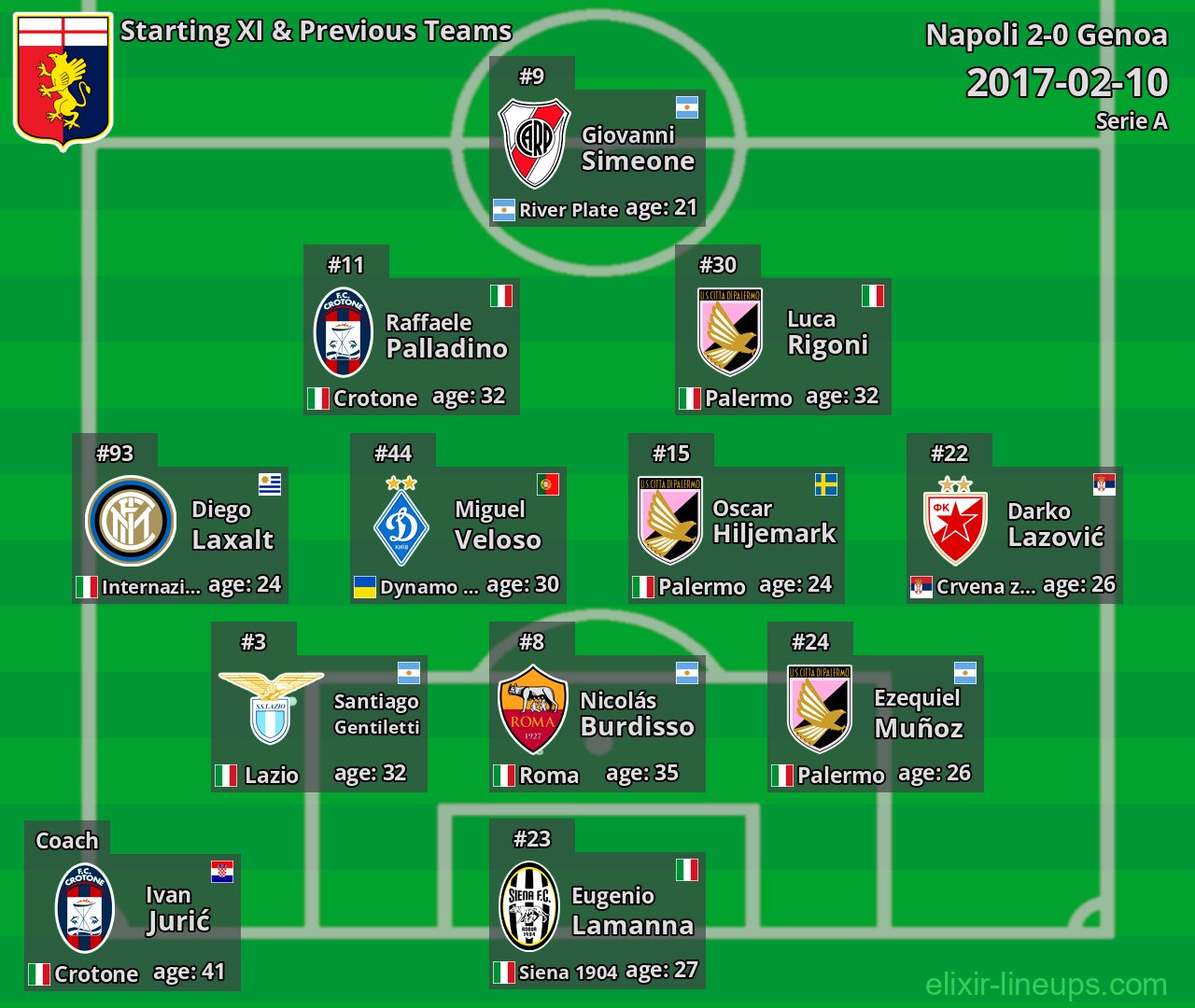 Genoa Starting XI & Previous Teams 2017-02-10