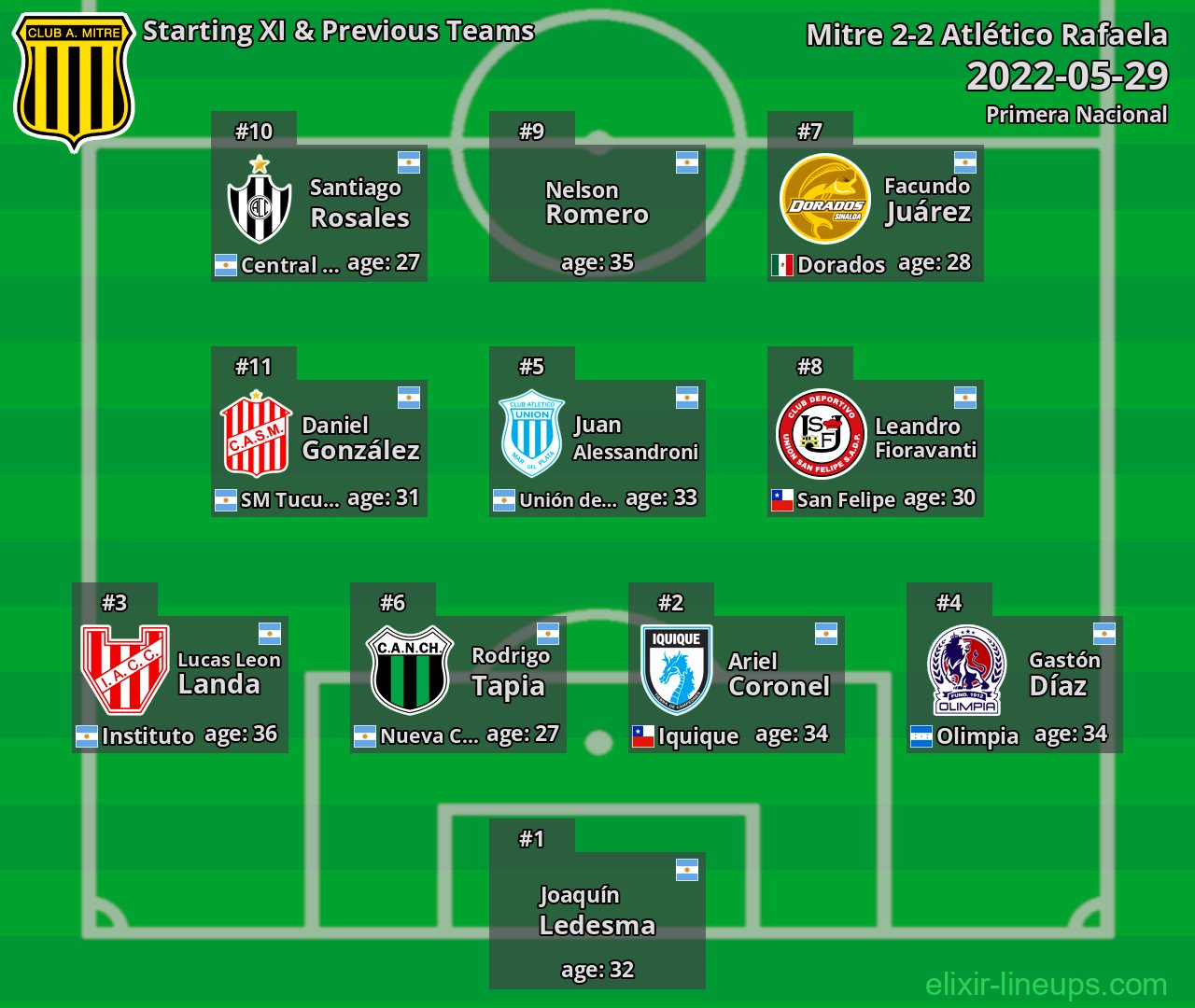 Mitre Starting XI & Previous Teams 2022-05-29
