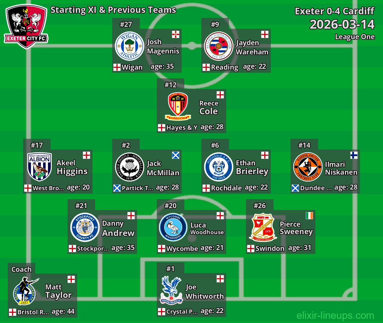Exeter Starting XI & Previous Teams 2026-03-14