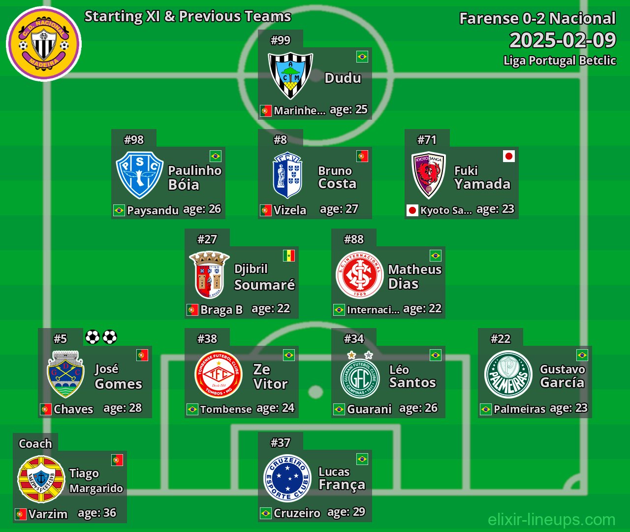 Nacional Starting XI & Previous Teams 2025-02-09