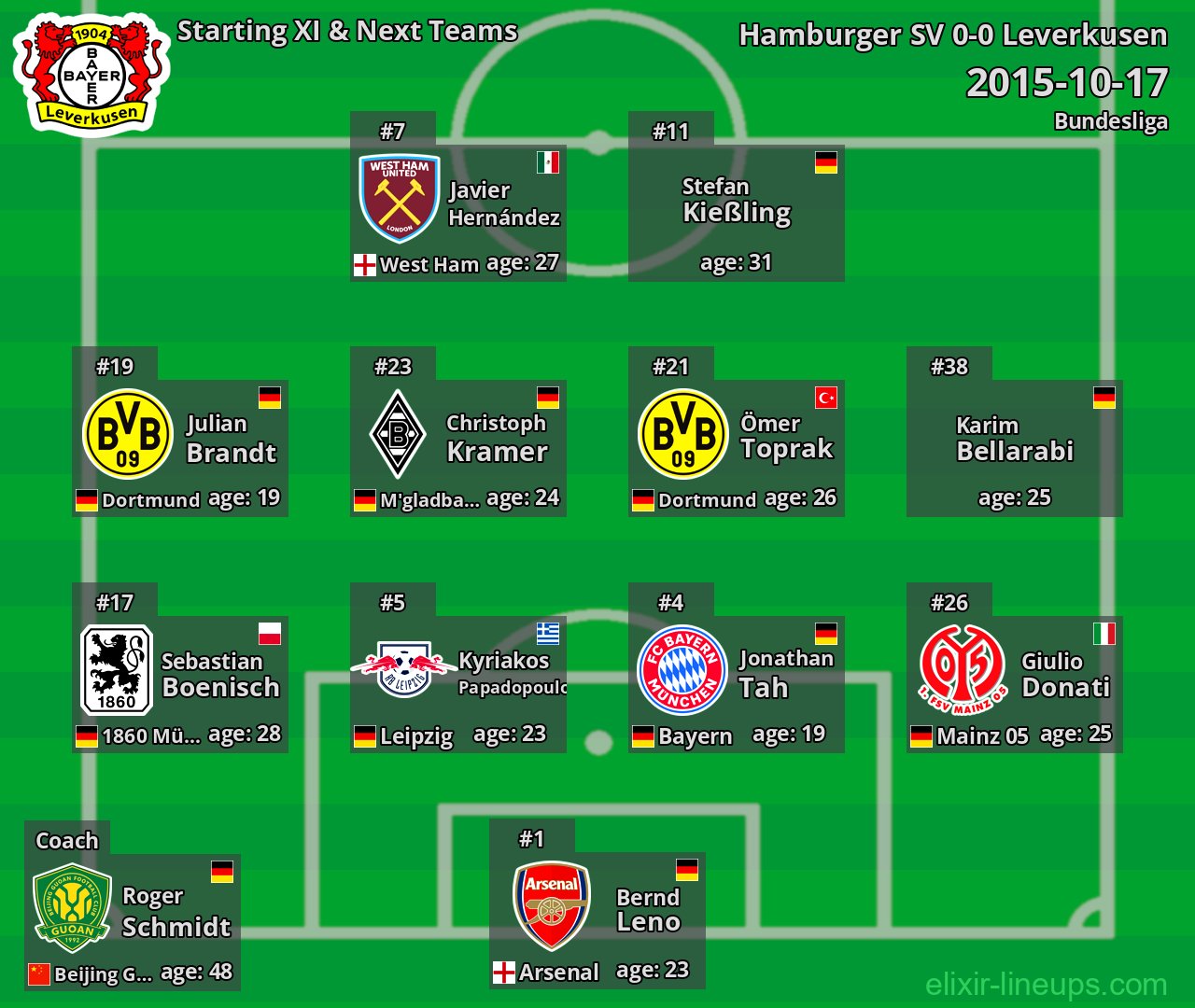 Leverkusen Starting XI & Next Teams 2015-10-17