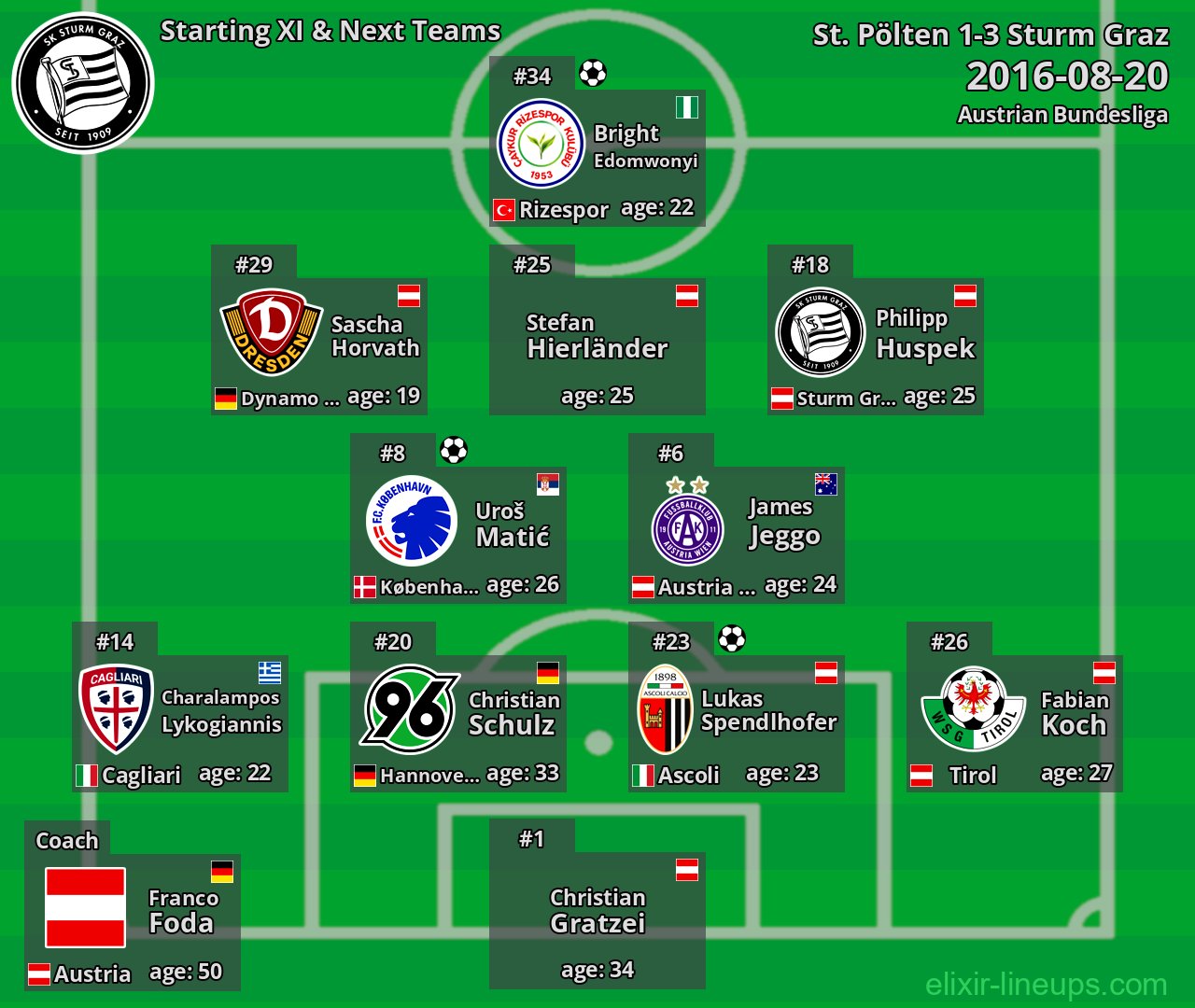 Sturm Graz Starting XI & Next Teams 2016-08-20