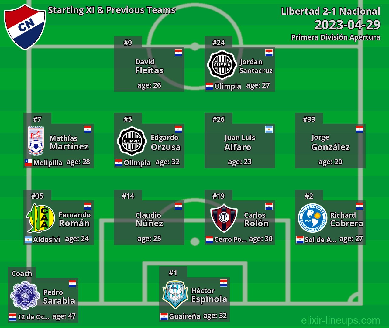 Nacional Starting XI & Previous Teams 2023-04-29