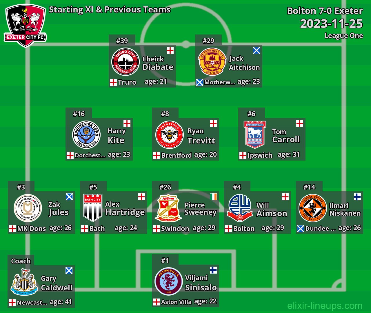 Exeter Starting XI & Previous Teams 2023-11-25