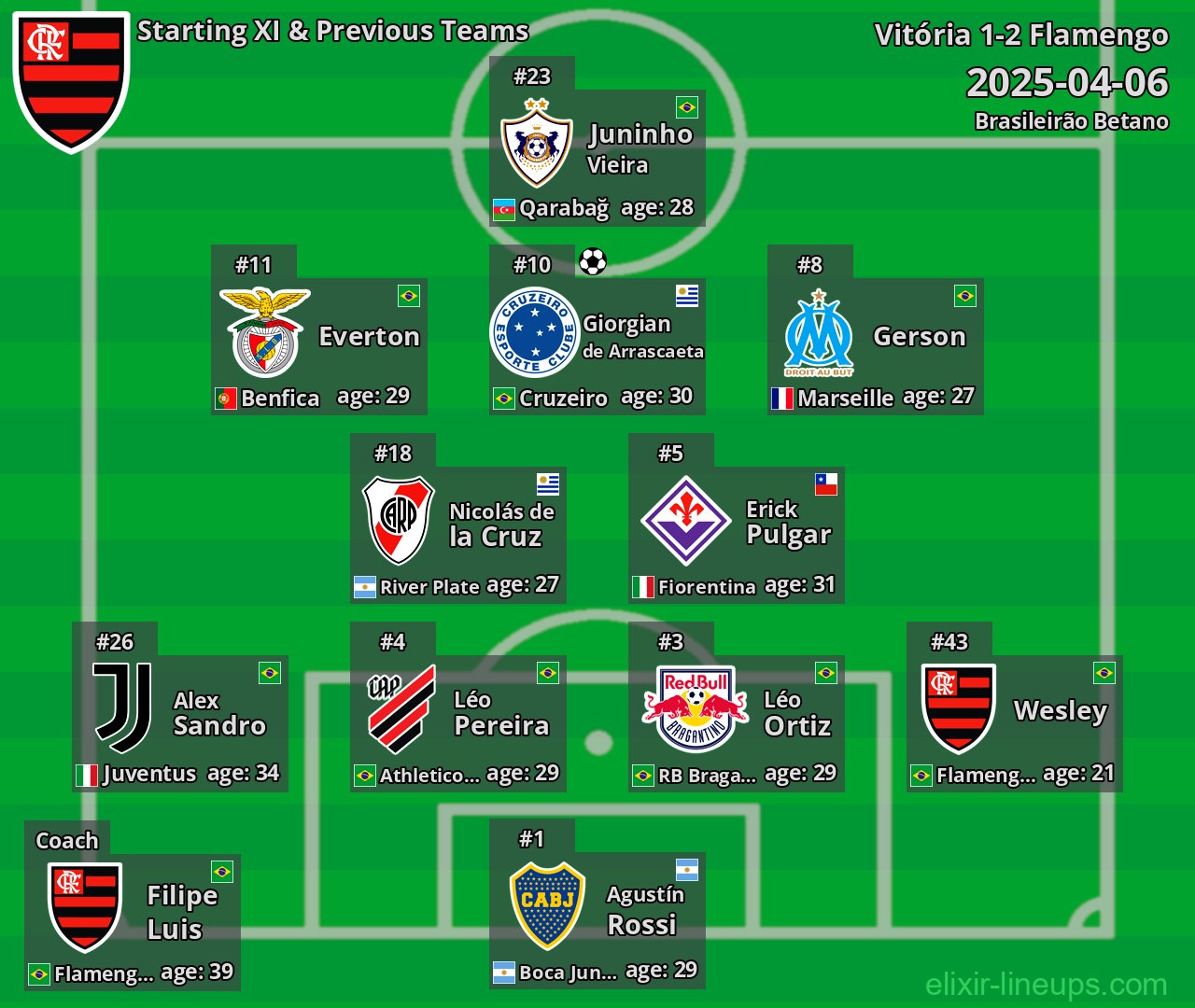 Flamengo Starting XI & Previous Teams 2025-04-06