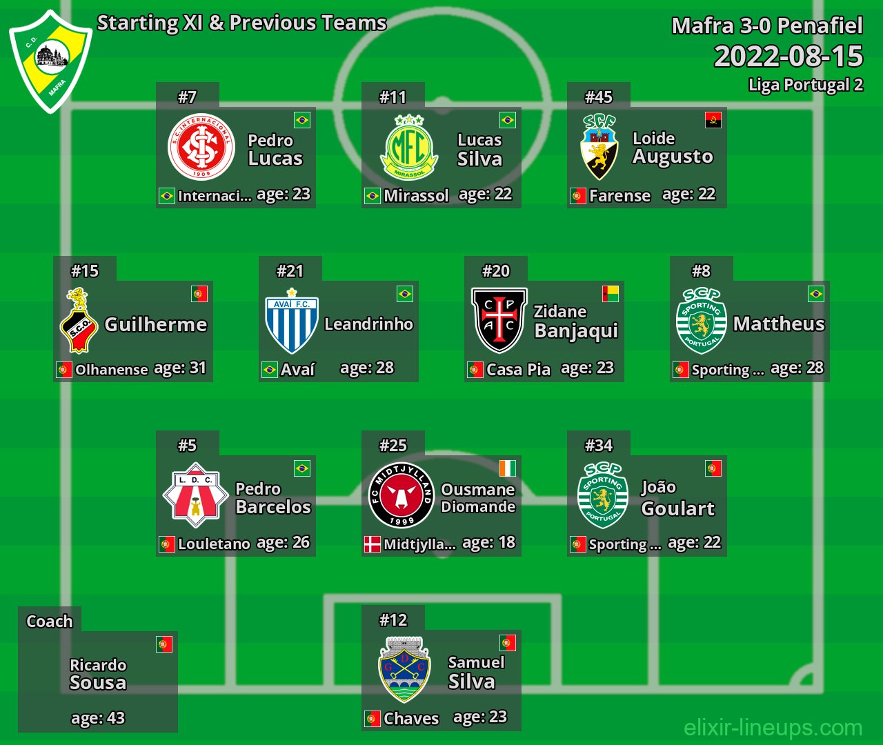 Mafra Starting XI & Previous Teams 2022-08-15