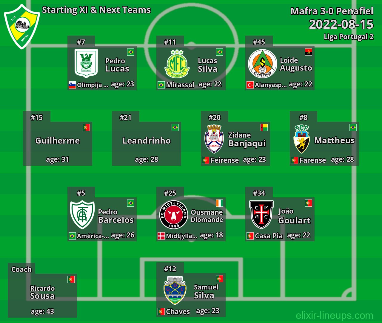 Mafra Starting XI & Next Teams 2022-08-15