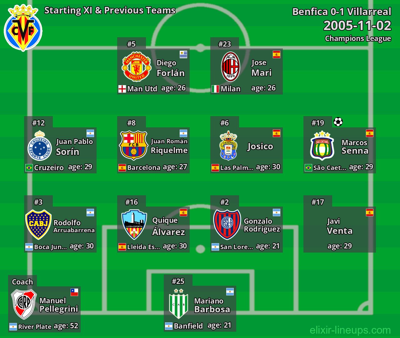 Villarreal Starting XI & Previous Teams 2005-11-02