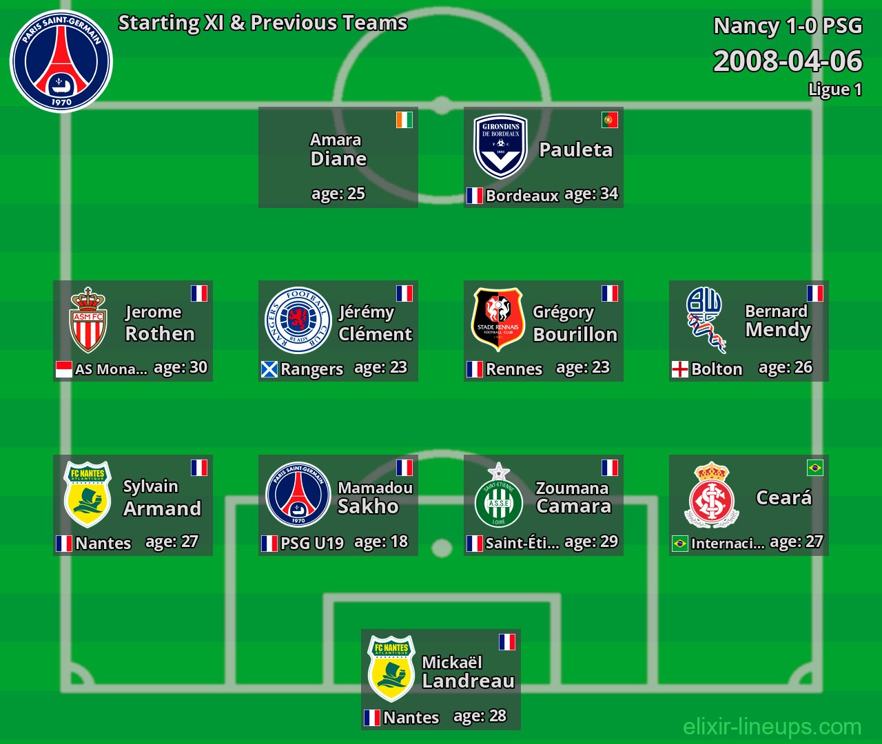 PSG Starting XI & Previous Teams 2008-04-06