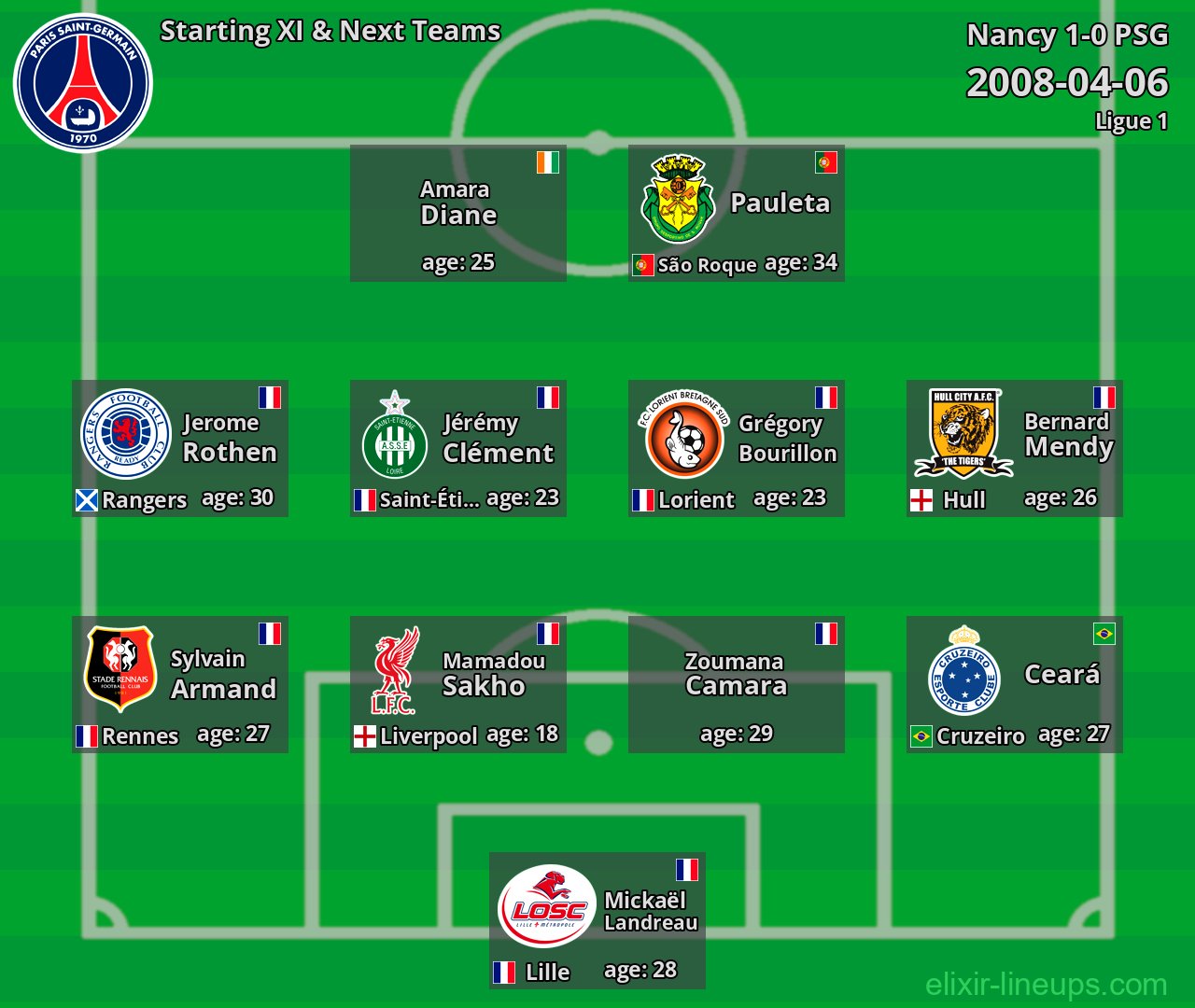 PSG Starting XI & Next Teams 2008-04-06