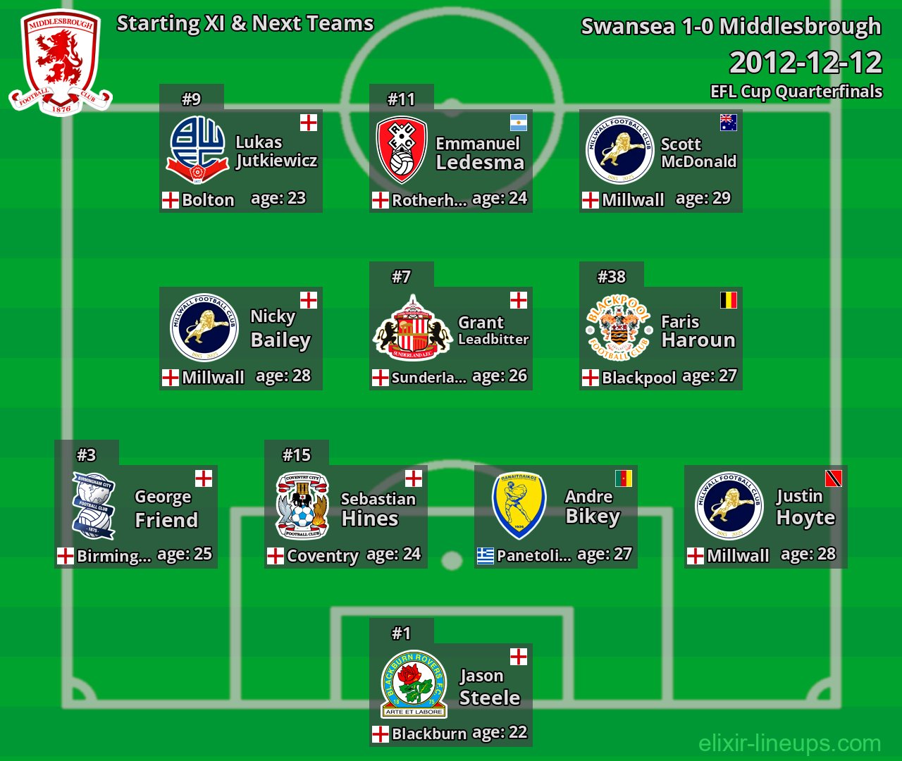 Middlesbrough Starting XI & Next Teams 2012-12-12