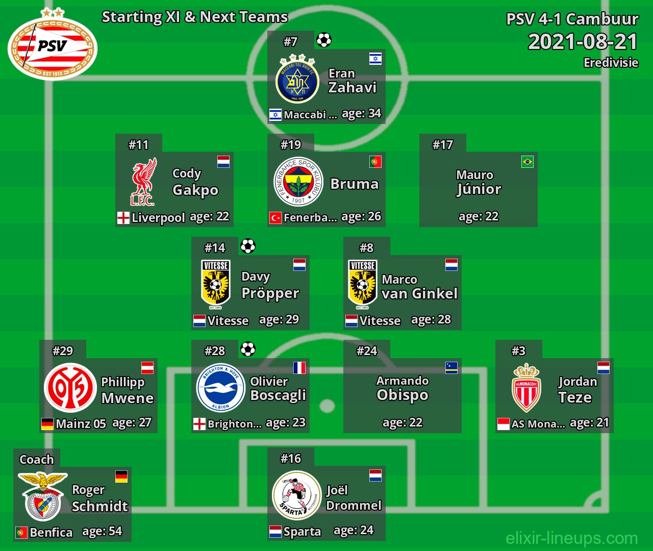 PSV Starting XI & Next Teams 2021-08-21