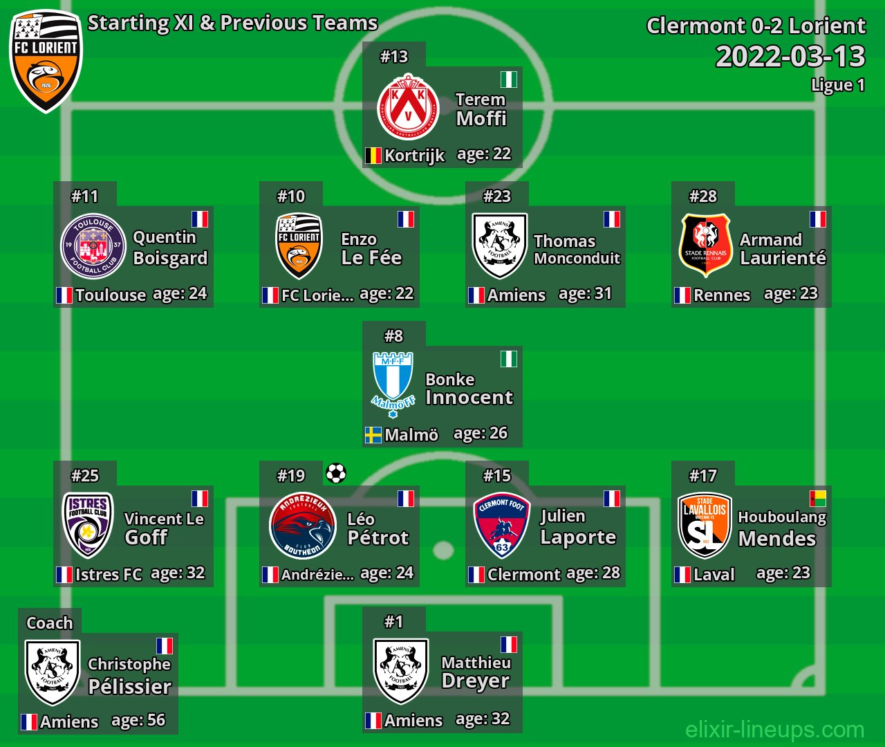 Lorient Starting XI & Previous Teams 2022-03-13
