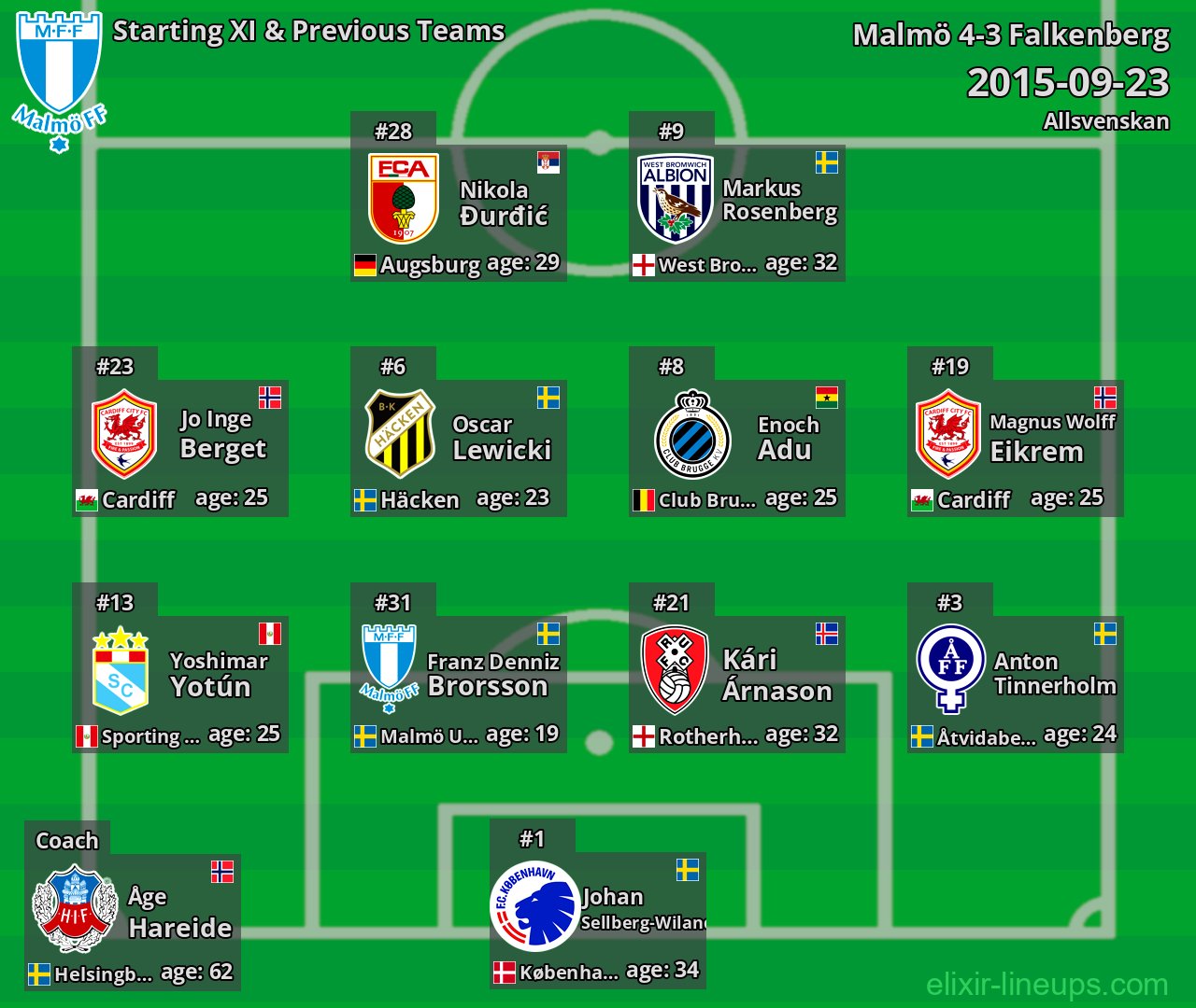 Malmö Starting XI & Previous Teams 2015-09-23