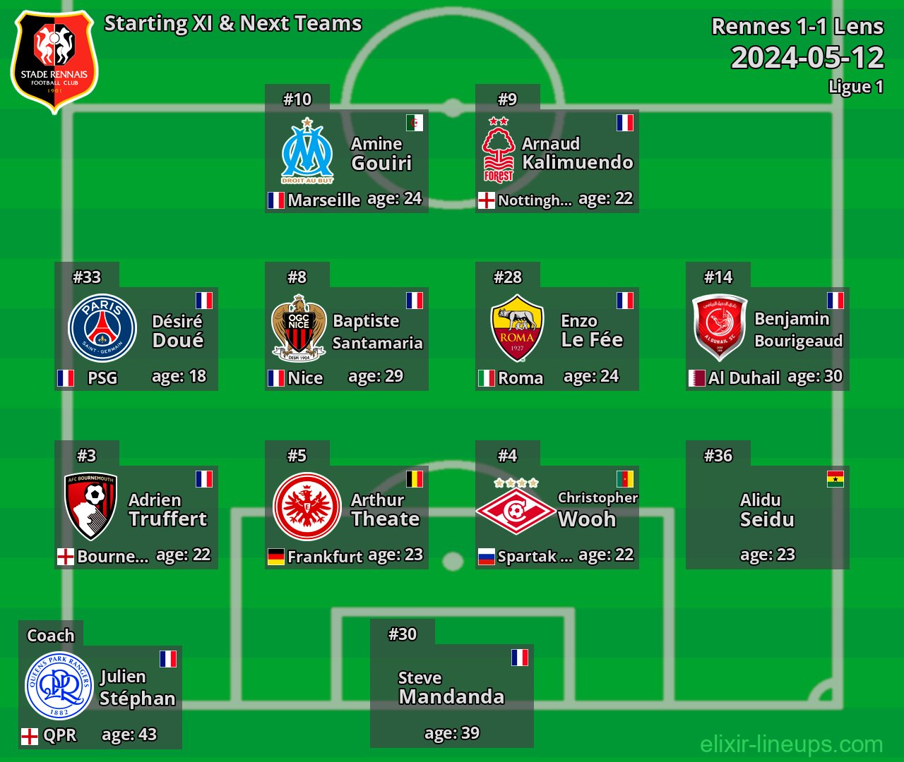 Rennes Starting XI & Next Teams 2024-05-12