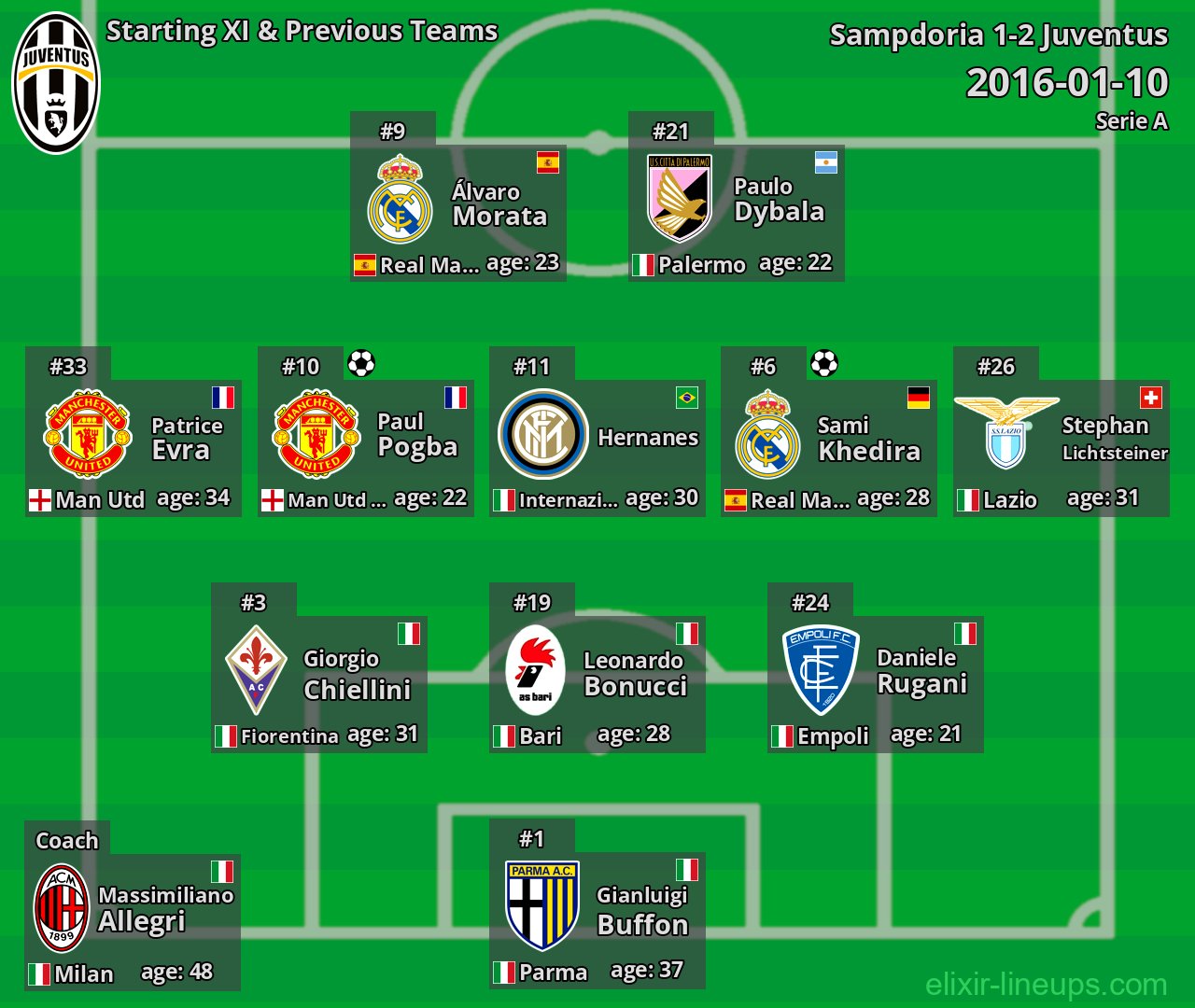 Juventus Starting XI & Previous Teams 2016-01-10