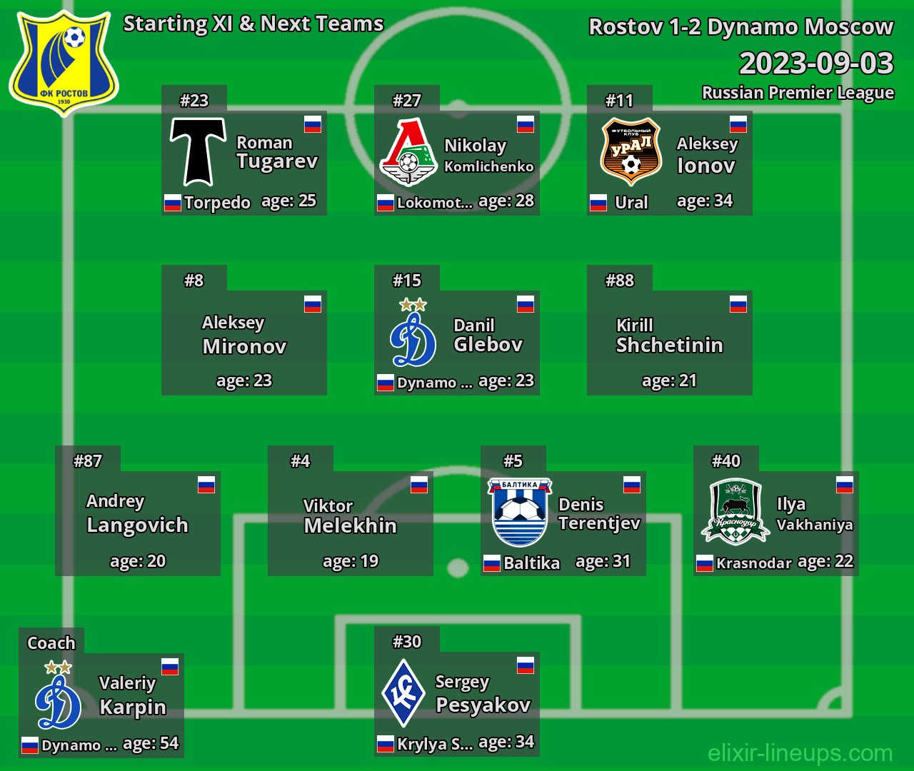 Rostov Starting XI & Next Teams 2023-09-03