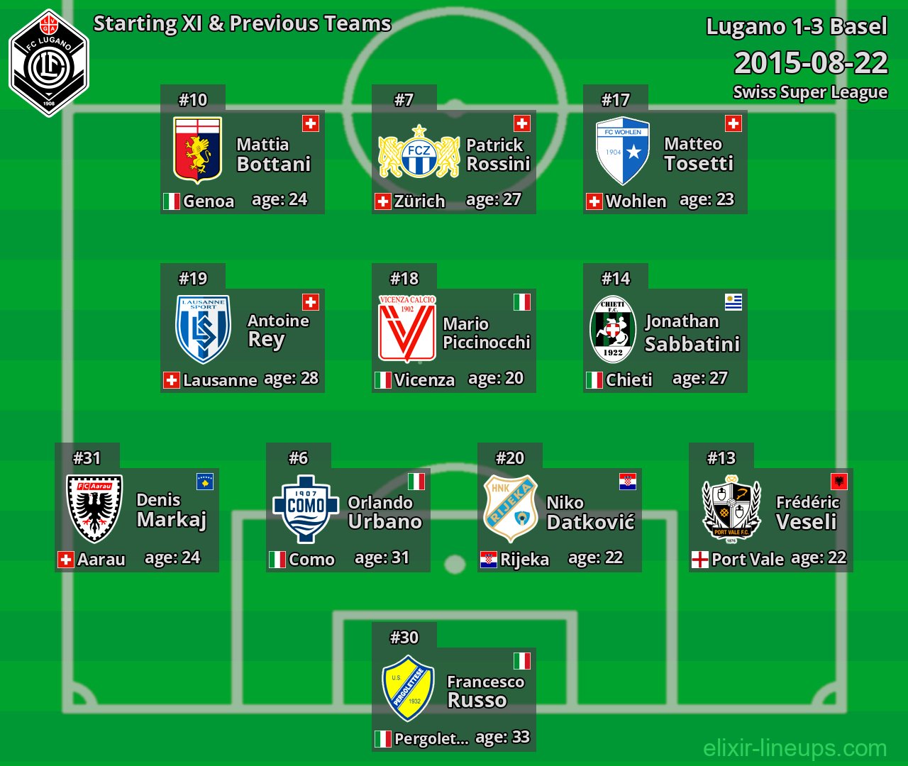 Lugano Starting XI & Previous Teams 2015-08-22