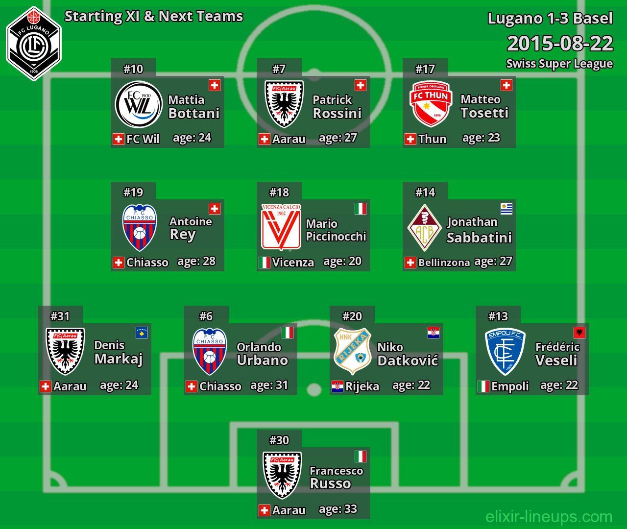Lugano Starting XI & Next Teams 2015-08-22