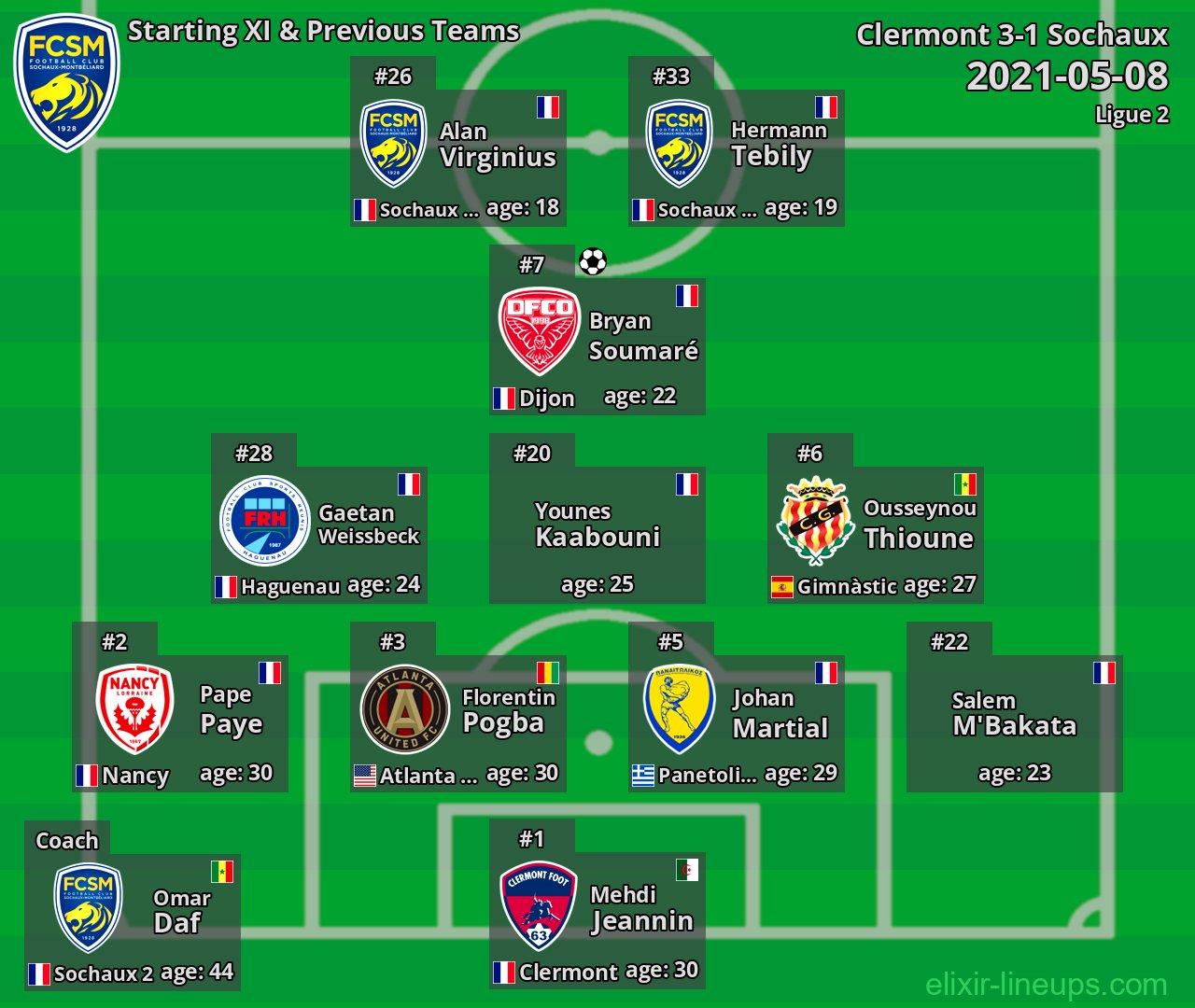 Sochaux Starting XI & Previous Teams 2021-05-08