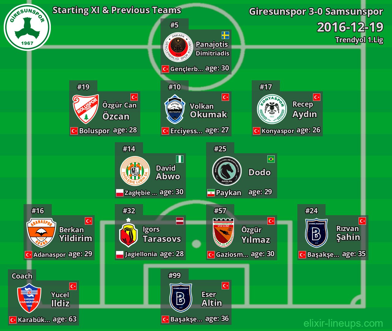 Giresunspor Starting XI & Previous Teams 2016-12-19