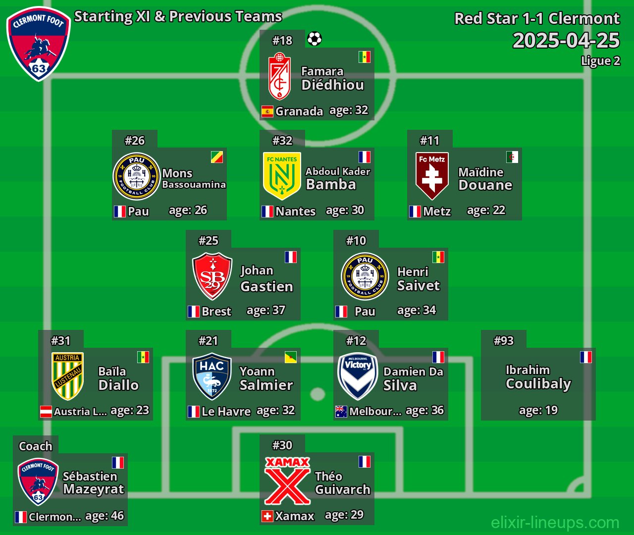 Clermont Starting XI & Previous Teams 2025-04-25