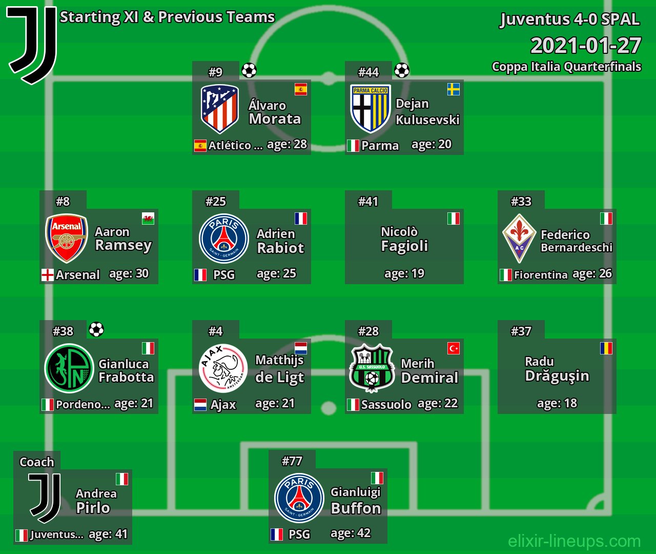 Juventus Starting XI & Previous Teams 2021-01-27
