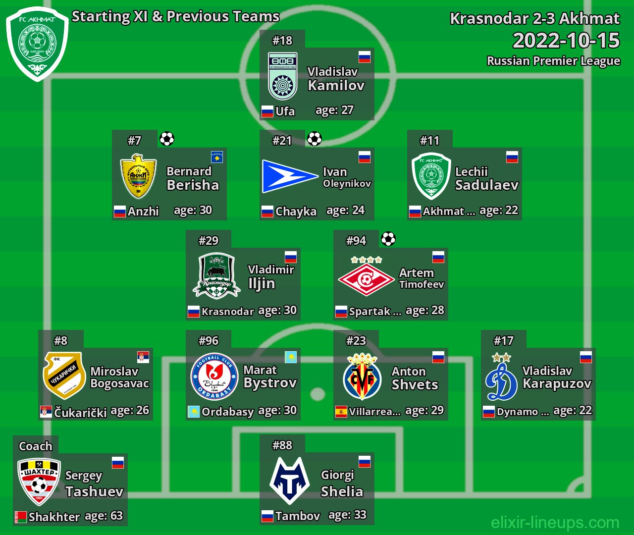 Akhmat Starting XI & Previous Teams 2022-10-15