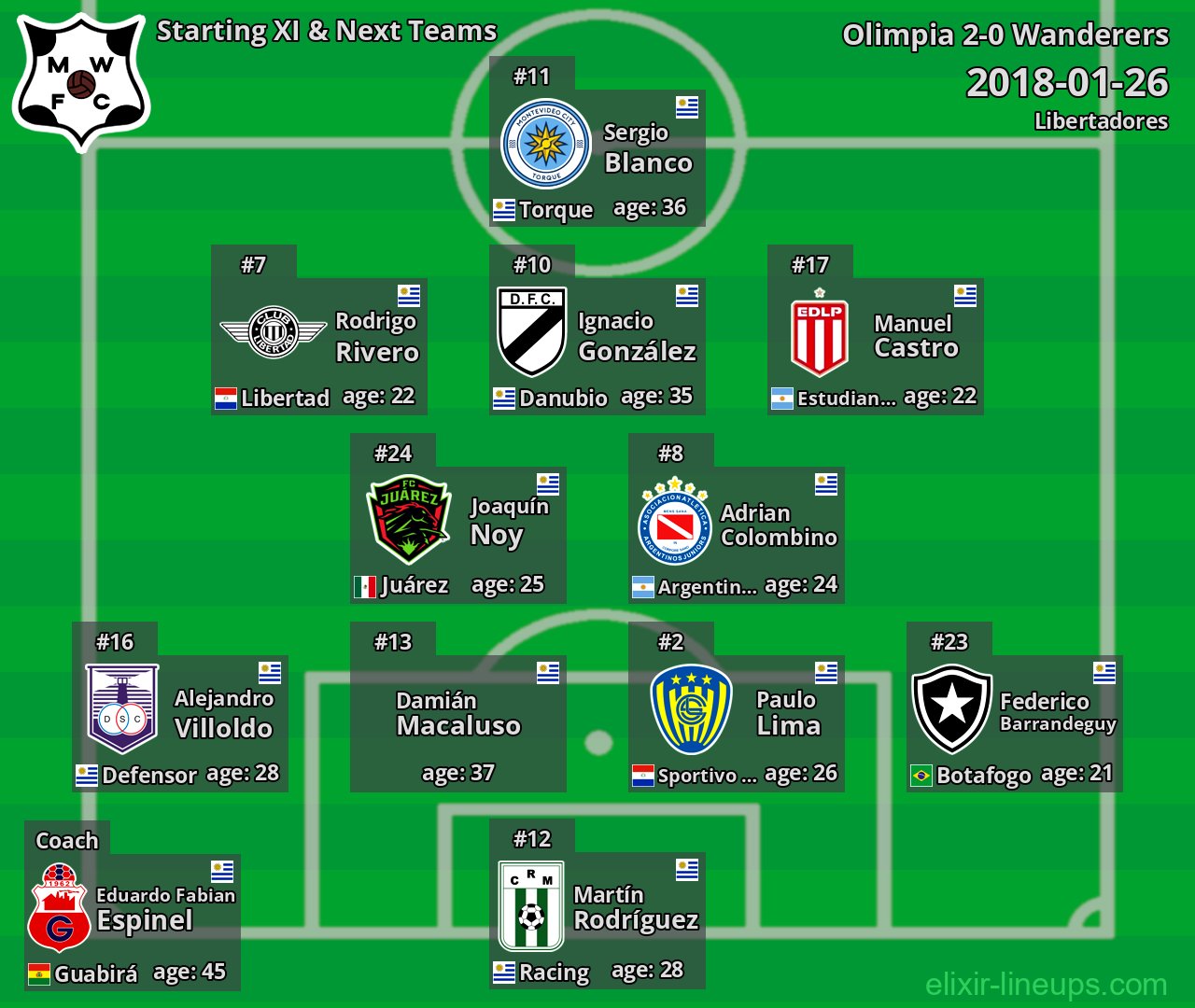 Wanderers Starting XI & Next Teams 2018-01-26