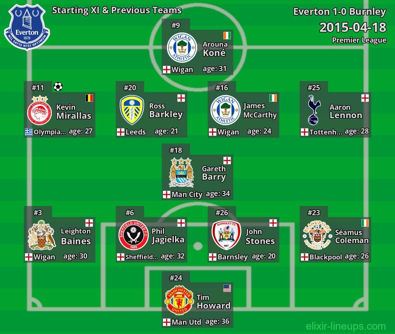 Everton Starting XI & Previous Teams 2015-04-18