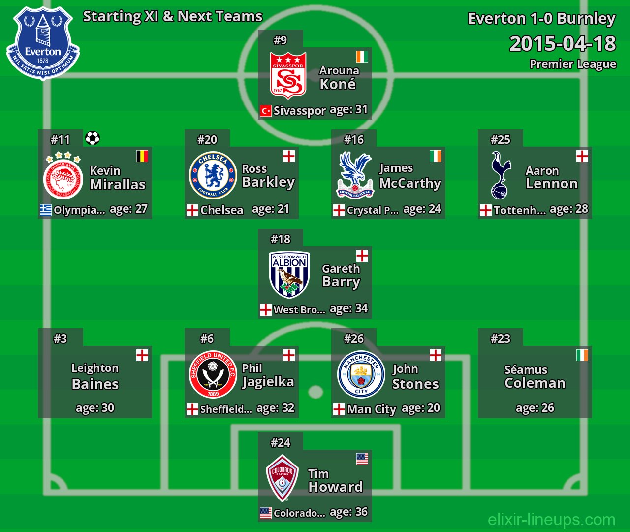 Everton Starting XI & Next Teams 2015-04-18