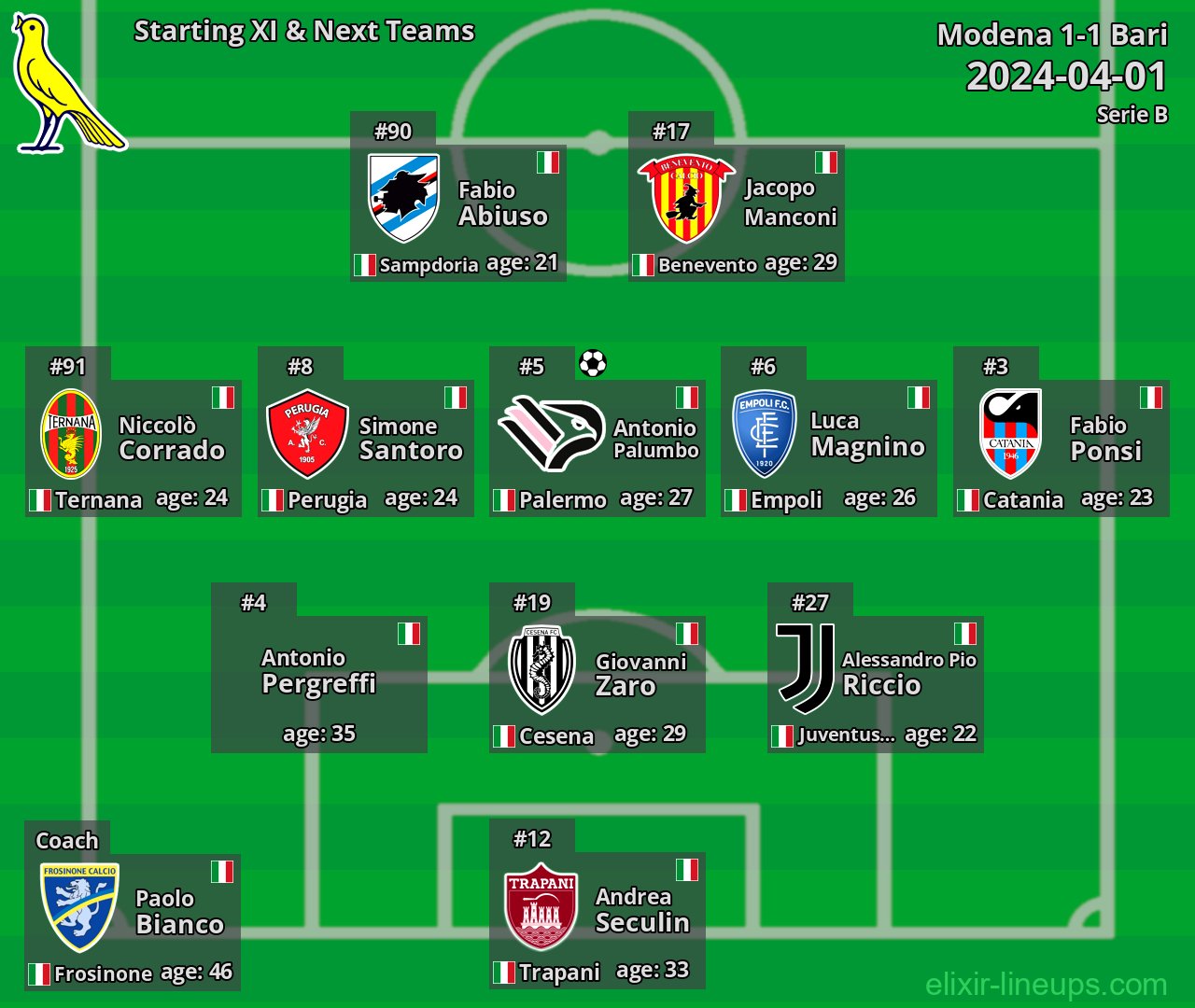 Modena Starting XI & Next Teams 2024-04-01