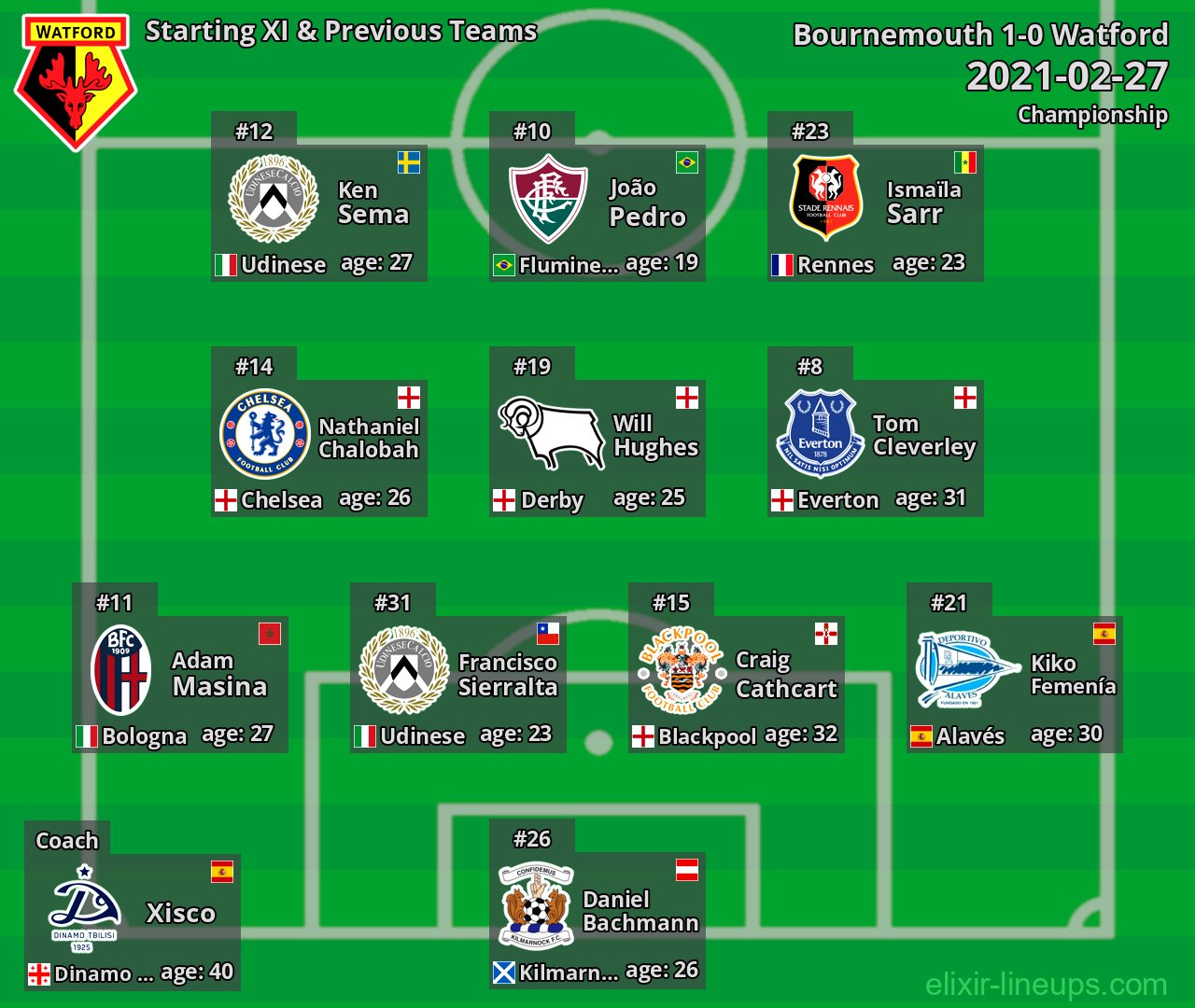 Watford Starting XI & Previous Teams 2021-02-27