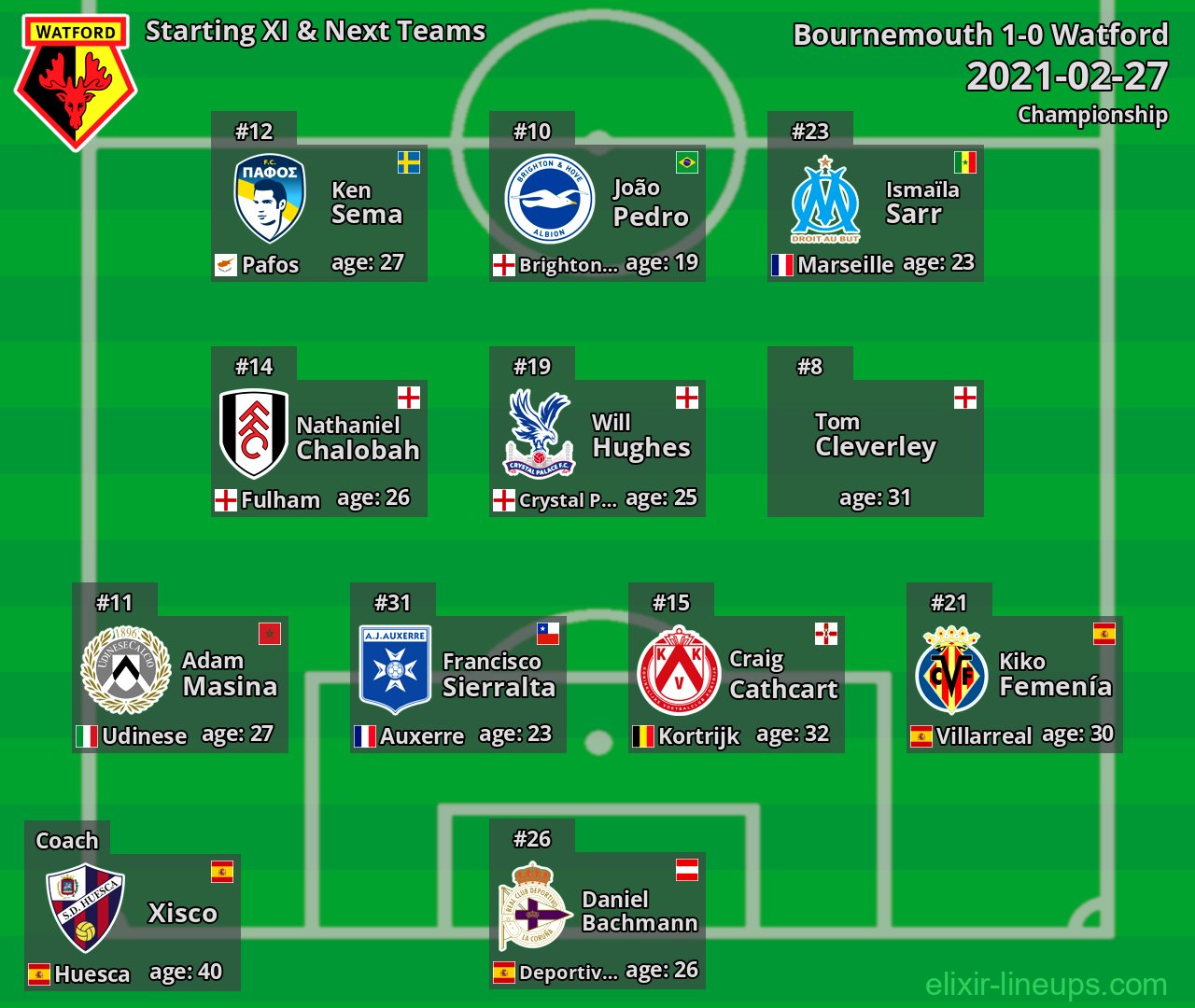 Watford Starting XI & Next Teams 2021-02-27