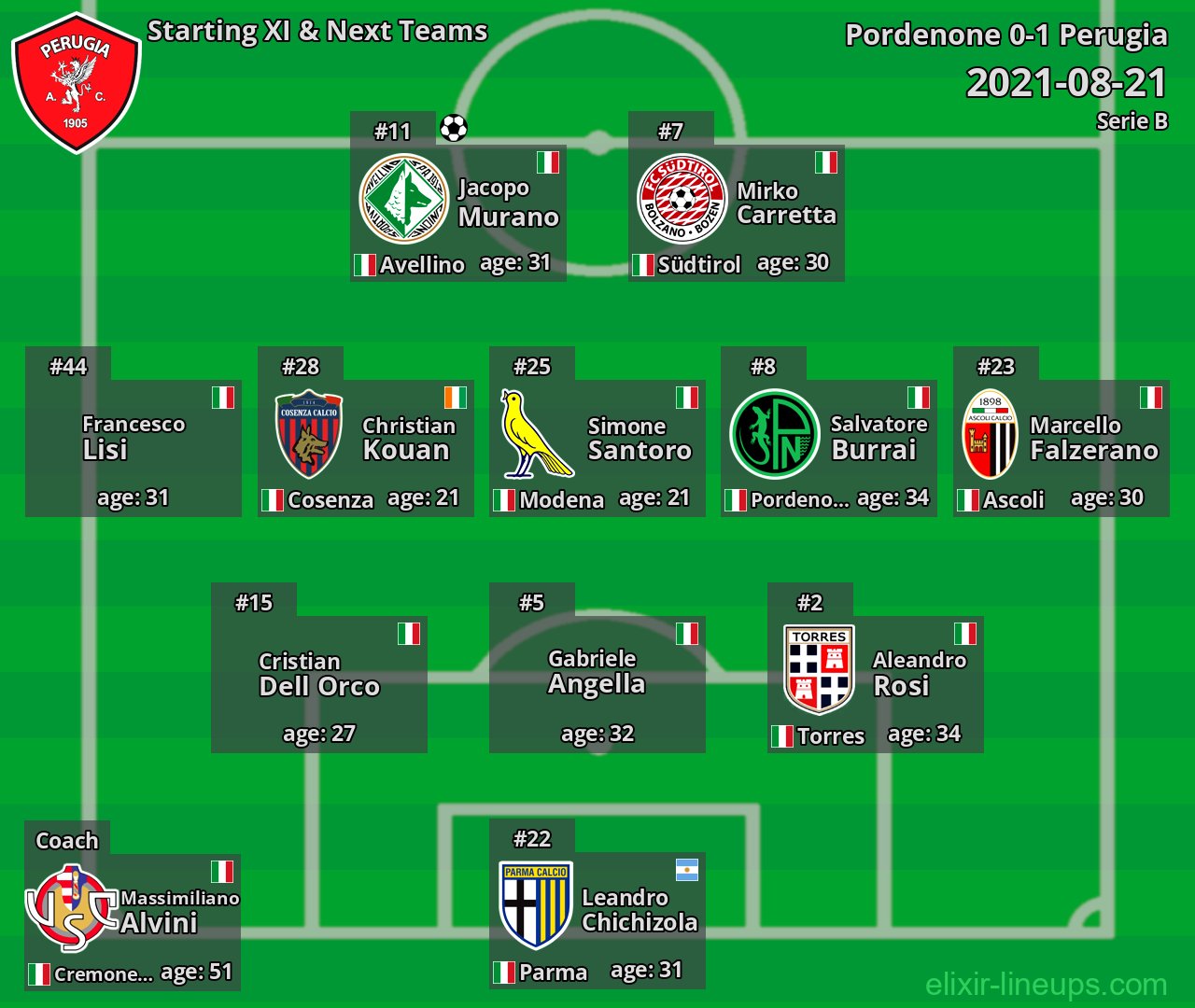 Perugia Starting XI & Next Teams 2021-08-21