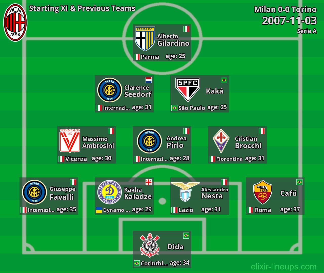 Milan Starting XI & Previous Teams 2007-11-03