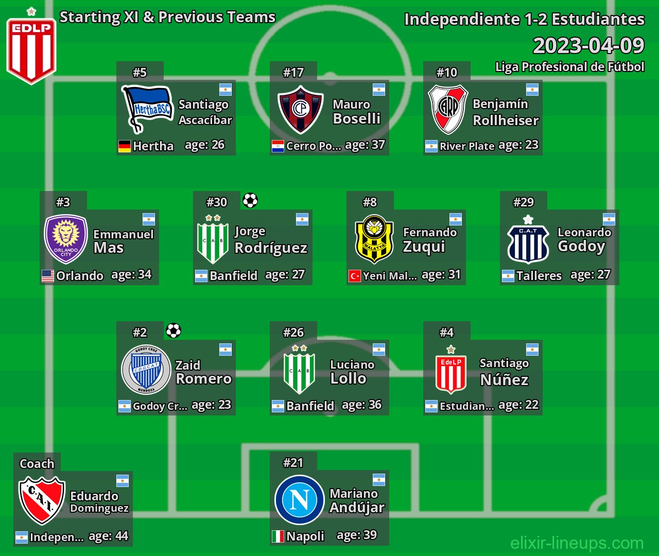 Estudiantes Starting XI & Previous Teams 2023-04-09