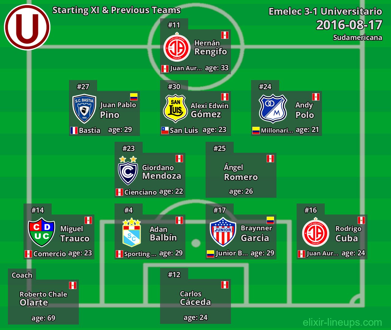 Universitario Starting XI & Previous Teams 2016-08-17
