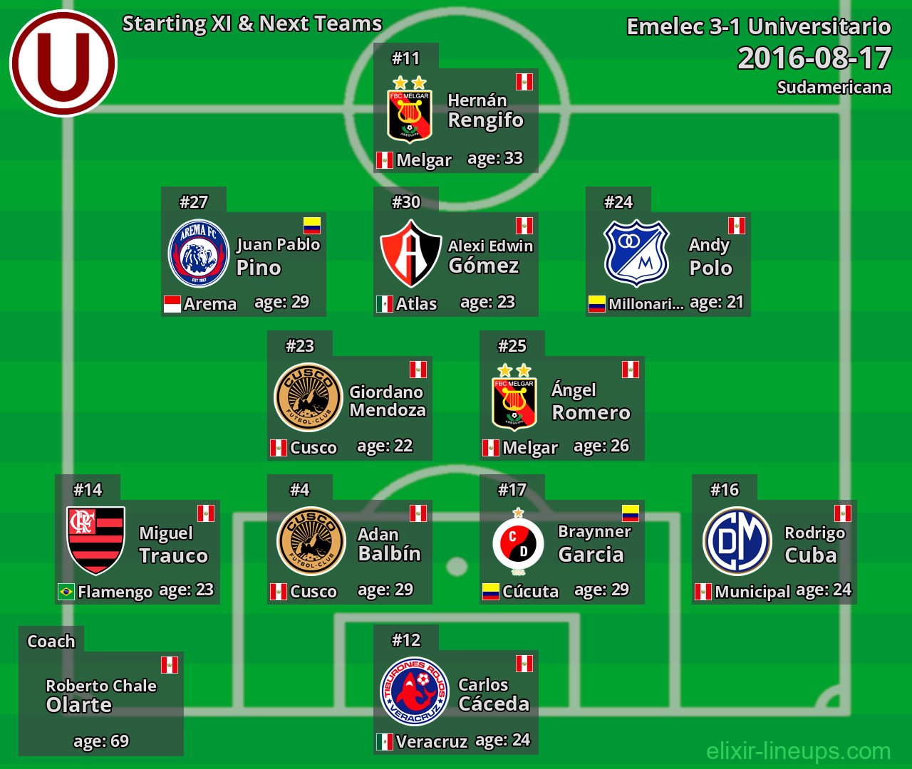Universitario Starting XI & Next Teams 2016-08-17